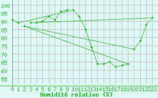 Courbe de l'humidit relative pour Bures-sur-Yvette (91)