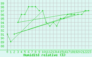 Courbe de l'humidit relative pour Aigrefeuille d'Aunis (17)