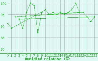 Courbe de l'humidit relative pour Chaumont (Sw)