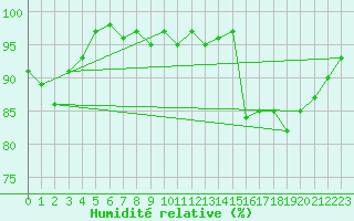 Courbe de l'humidit relative pour Leek Thorncliffe