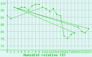 Courbe de l'humidit relative pour Munte (Be)