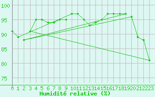 Courbe de l'humidit relative pour Emden-Koenigspolder