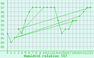 Courbe de l'humidit relative pour Saint-Clment-de-Rivire (34)