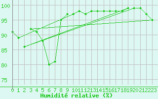 Courbe de l'humidit relative pour Turnu Magurele