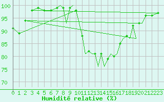 Courbe de l'humidit relative pour Farnborough