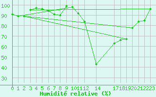 Courbe de l'humidit relative pour Meyrignac-l'Eglise (19)