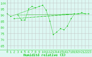 Courbe de l'humidit relative pour Guret Saint-Laurent (23)
