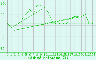 Courbe de l'humidit relative pour Svratouch