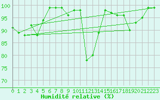 Courbe de l'humidit relative pour Formigures (66)