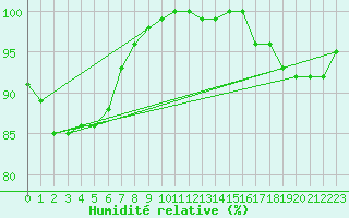 Courbe de l'humidit relative pour Dundrennan