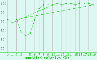 Courbe de l'humidit relative pour Rax / Seilbahn-Bergstat