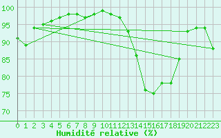 Courbe de l'humidit relative pour Bergerac (24)