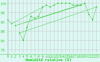 Courbe de l'humidit relative pour Lake Vyrnwy