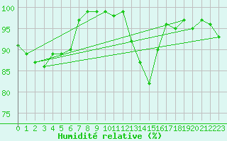 Courbe de l'humidit relative pour Courcelles (Be)
