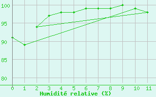 Courbe de l'humidit relative pour Saint Georges De L'Oyapock