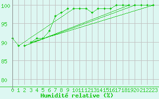 Courbe de l'humidit relative pour Ile du Levant (83)