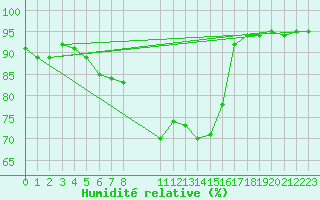 Courbe de l'humidit relative pour Gladhammar