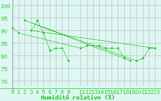 Courbe de l'humidit relative pour Beira