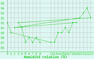 Courbe de l'humidit relative pour Krangede