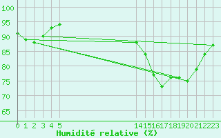 Courbe de l'humidit relative pour Izegem (Be)