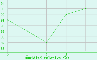 Courbe de l'humidit relative pour Lauwersoog Aws