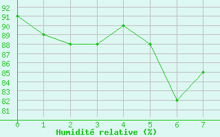 Courbe de l'humidit relative pour Kleine-Brogel (Be)