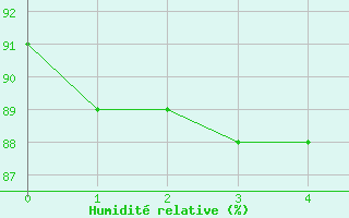 Courbe de l'humidit relative pour Borken in Westfalen