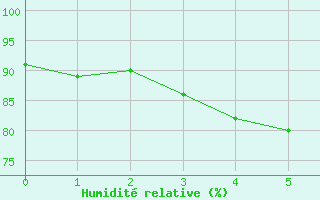 Courbe de l'humidit relative pour Kumlinge Kk