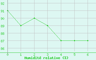 Courbe de l'humidit relative pour Ferrals-les-Corbires (11)