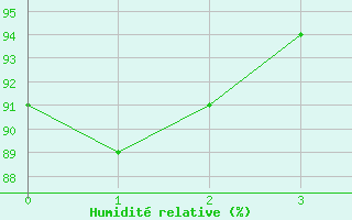 Courbe de l'humidit relative pour Euclides Da Cunha