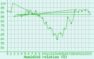 Courbe de l'humidit relative pour Zurich-Kloten