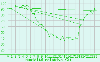 Courbe de l'humidit relative pour Zurich-Kloten
