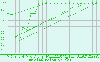 Courbe de l'humidit relative pour Murrurundi Gap