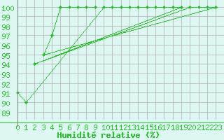 Courbe de l'humidit relative pour Lake Vyrnwy