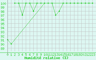Courbe de l'humidit relative pour Weinbiet