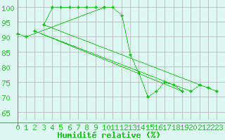 Courbe de l'humidit relative pour Langres (52) 