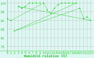 Courbe de l'humidit relative pour Aberdaron