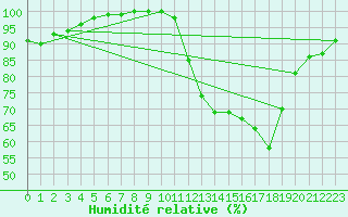 Courbe de l'humidit relative pour Parati
