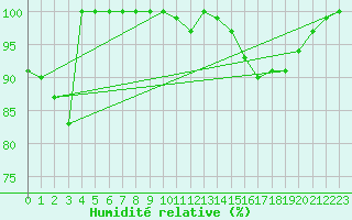 Courbe de l'humidit relative pour Dundrennan