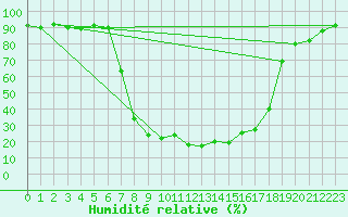 Courbe de l'humidit relative pour Aursjoen