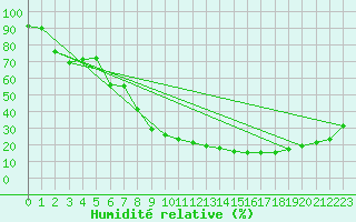 Courbe de l'humidit relative pour Barcelona