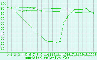 Courbe de l'humidit relative pour La Brvine (Sw)