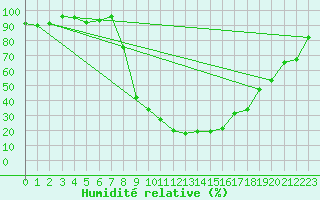Courbe de l'humidit relative pour Veliko Gradiste