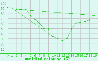 Courbe de l'humidit relative pour Ostroleka