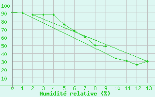 Courbe de l'humidit relative pour Ostroleka