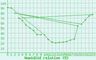 Courbe de l'humidit relative pour Turku Artukainen