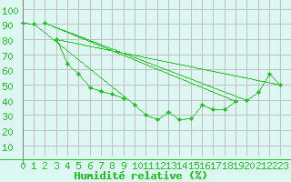 Courbe de l'humidit relative pour Melsom