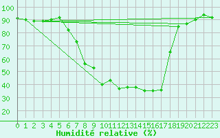 Courbe de l'humidit relative pour Dippoldiswalde-Reinb