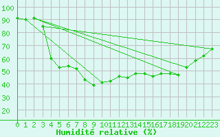 Courbe de l'humidit relative pour Narva