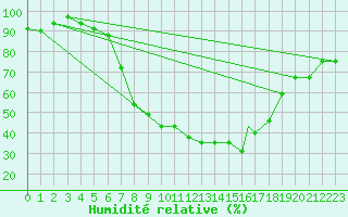 Courbe de l'humidit relative pour Geilenkirchen